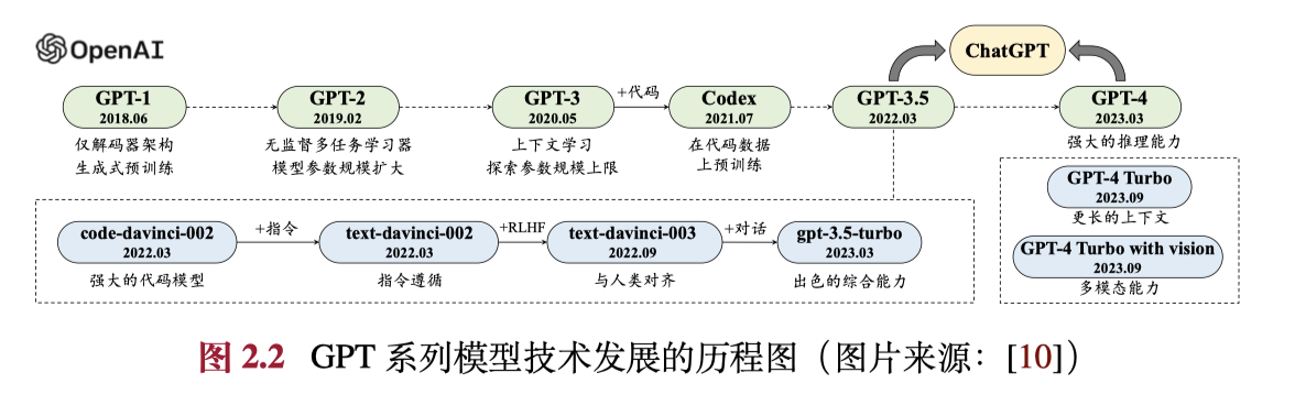 ../../source/GPT 系列模型技术发展里程图.png