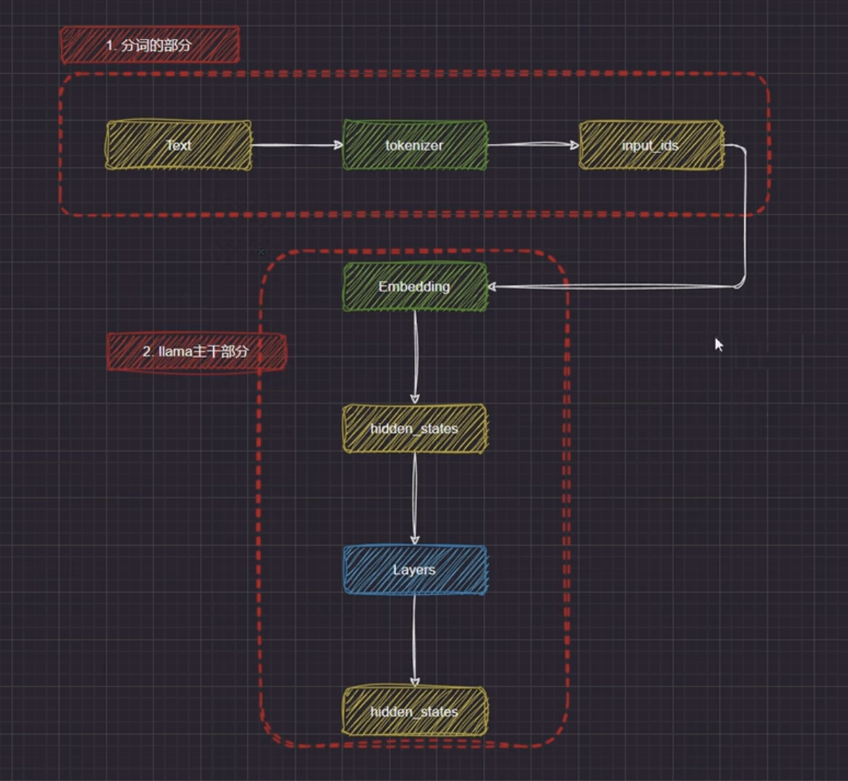 ../source/LLaVA 模型源码解读\_llama.png