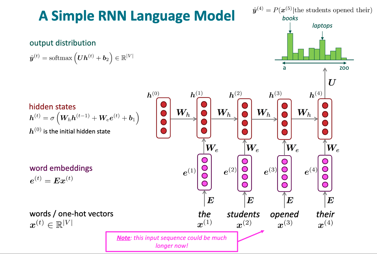 ../../source/Lec 5 - Recurrent Neural Networks\_RNN.png