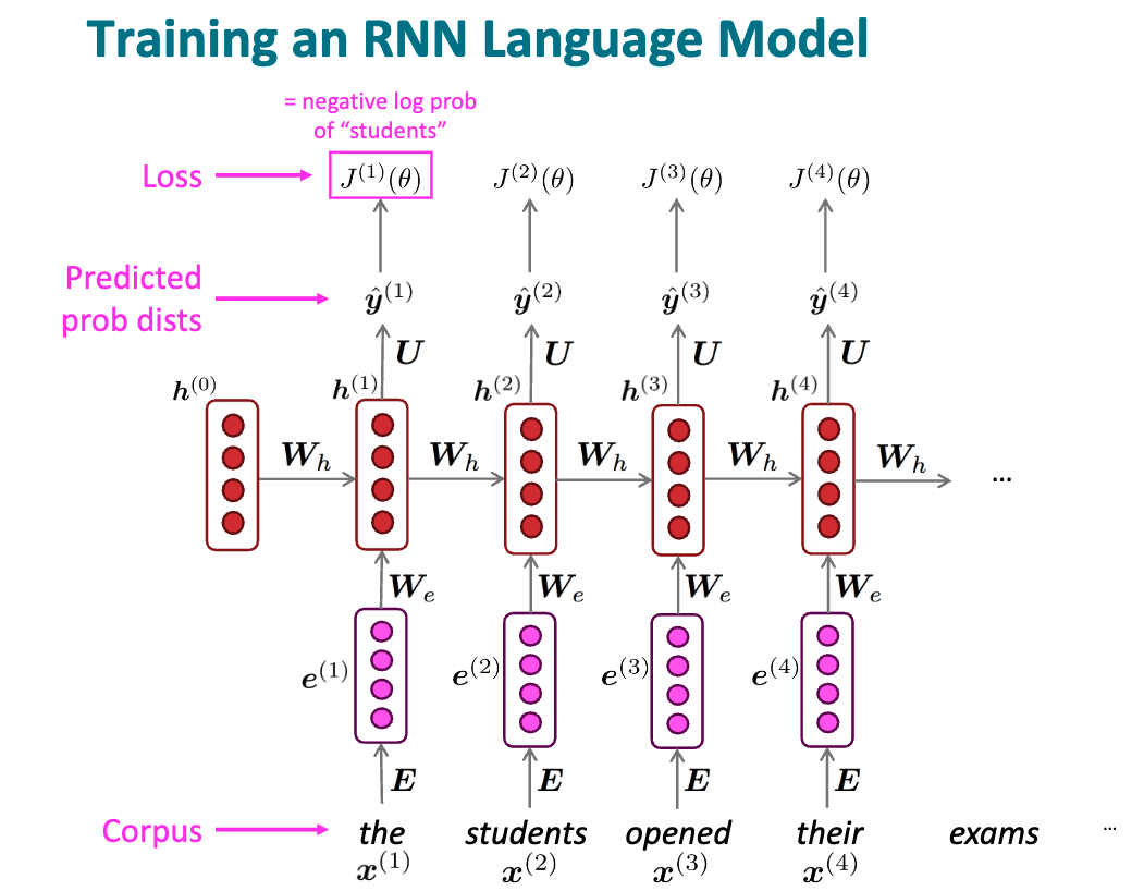 ../../source/Lec 5 - Recurrent Neural Networks\_training rnn.png