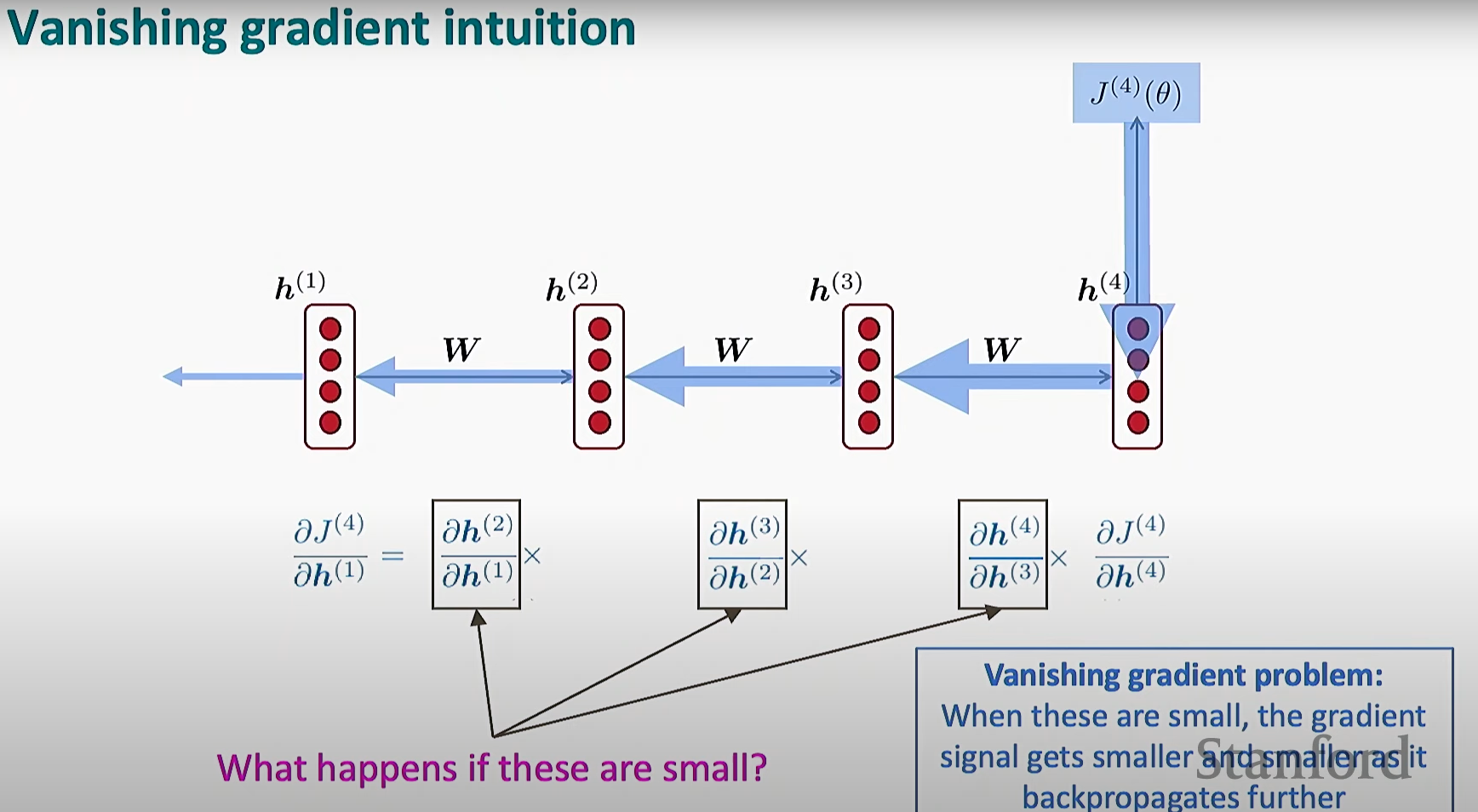 ../../source/Lec 6 - Sequence to Sequence Models\_梯度消失与爆炸.png