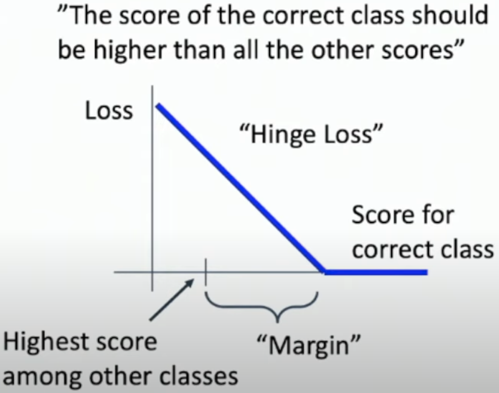 ../../source/Umich CVLec 3 - Linear Classifiers 多类 SVM 损失.png
