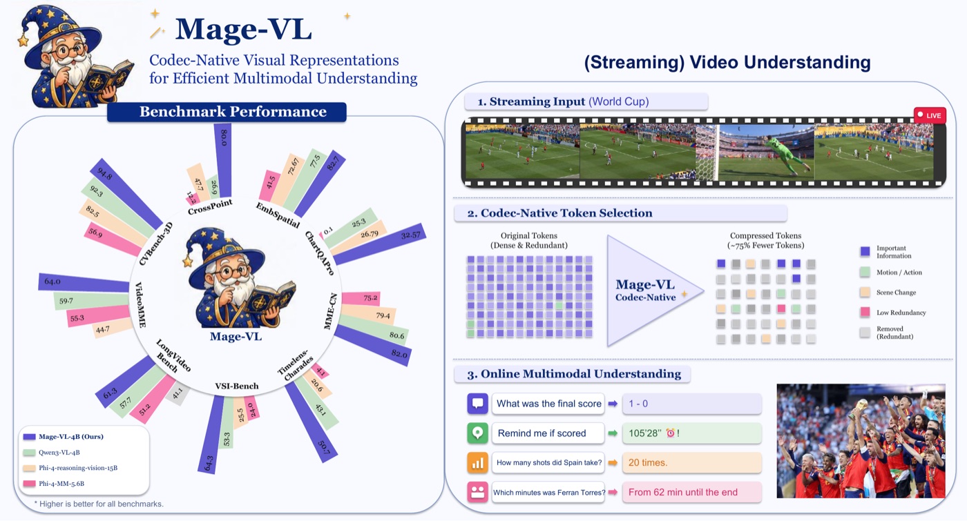 Mage-VL: An Efficient Codec-Native Streaming Multimodal Foundation Model
